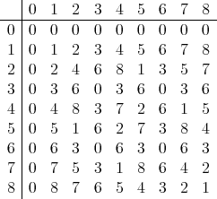  |---|0--1--2--3--4--5--6--7--8-- 0 |0 0 0 0 0 0 0 0 0 1 |0 1 2 3 4 5 6 7 8 2 |0 2 4 6 8 1 3 5 7 | 3 |0 3 6 0 3 6 0 3 6 4 |0 4 8 3 7 2 6 1 5 5 |0 5 1 6 2 7 3 8 4 6 |0 6 3 0 6 3 0 6 3 | 7 |0 7 5 3 1 8 6 4 2 8 |0 8 7 6 5 4 3 2 1