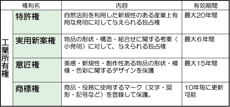 工業所有権とは